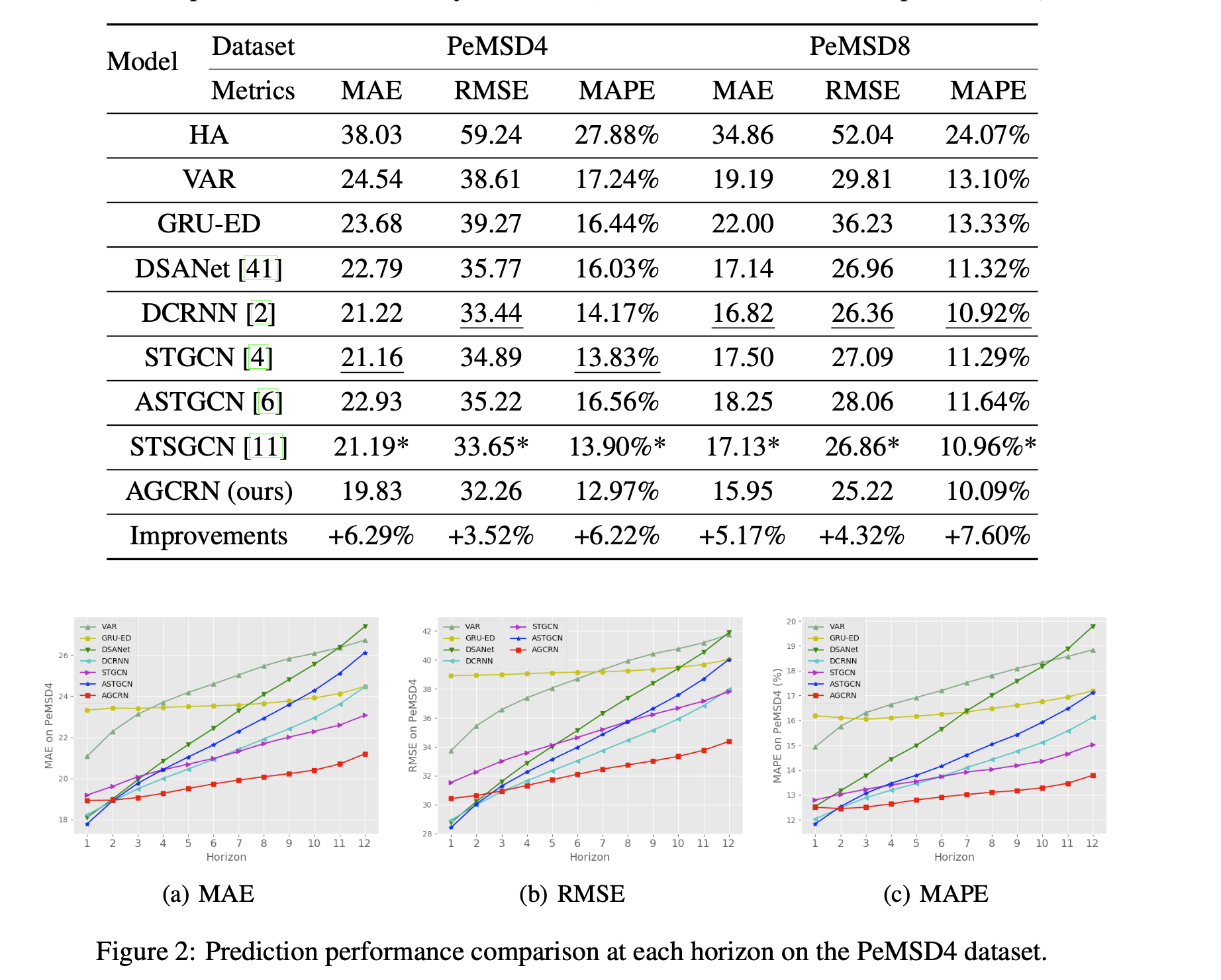 performance comparision